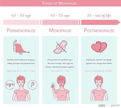 雌性激素六项【下】秒懂化验单的秘密——生殖激素